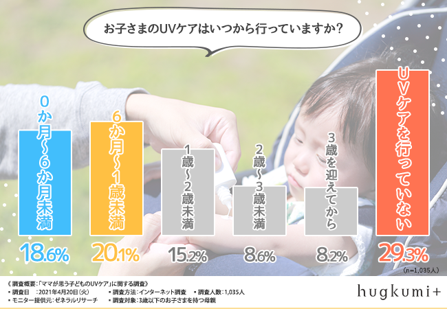 ママが思う子どものuvケア 専門家である皮膚科医との意識の違いも 大切な赤ちゃんのuvケア どうしてる 株式会社はぐくみプラスのプレスリリース