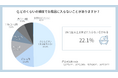 【"風呂キャンセル界隈"の実態調査】20~50代女性の22.1%が「週1回以上お風呂に入らない」!