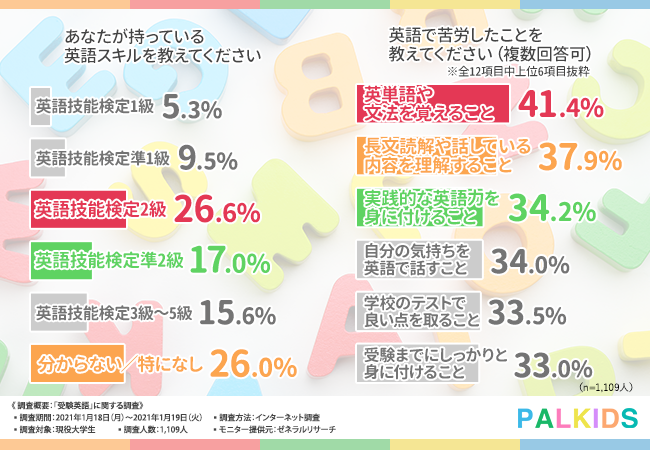 お母さん必見 現役大学生1 109人に調査 お子さんの可能性を広げる 英語スキル を身に付けるなら幼少期の英語教育がカギを握る 株式会社児童英語 研究所のプレスリリース