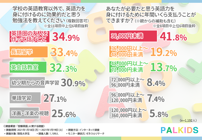 お母さん必見 現役大学生1 109人に調査 お子さんの可能性を広げる 英語スキル を身に付けるなら幼少期の英語教育がカギを握る 株式会社児童英語 研究所のプレスリリース