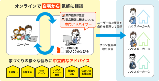 注文住宅のオンライン相談サービス Home4u 家づくりのとびら 開始 株式会社nttデータ スマートソーシングのプレスリリース
