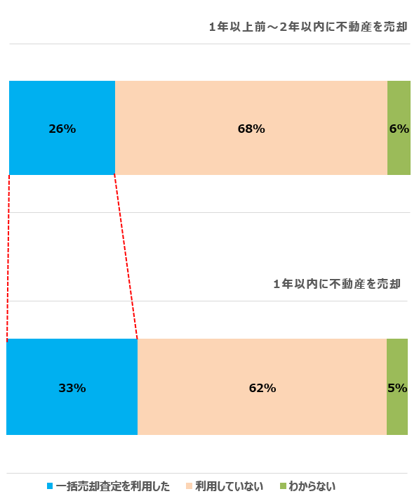 40歳以上の不動産売却者の３人に１人が一括売却査定サービスを利用 株式会社nttデータ スマートソーシングのプレスリリース