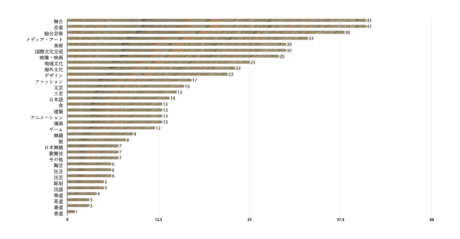 CIL応募者アンケート 文化芸術領域（複数回答可）
