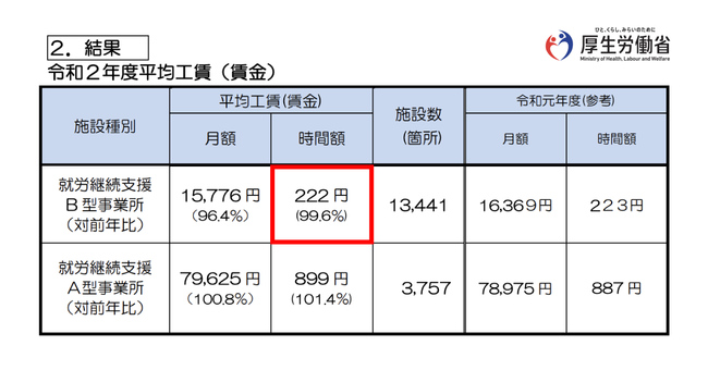 令和2年度工賃の実績について【資料元】厚生労働省 令和2年度工賃の実績について【資料元】厚生労働省