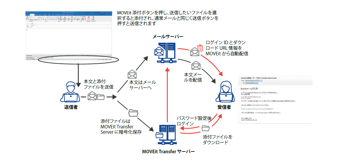 プログレス パスワード付きzipファイル送信 Ppap に代わるセキュアなファイル転送 Moveit アドホック トランスファー の新規導入キャンペーンを開始 プログレス ソフトウェア ジャパン株式会社のプレスリリース