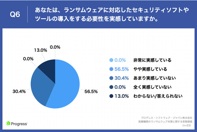 Q6.あなたは、ランサムウェアに対応したセキュリティソフトやツールの導入をする必要性を実感していますか。 Q6.あなたは、ランサムウェアに対応したセキュリティソフトやツールの導入をする必要性を実感していますか。