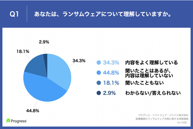 Q1.あなたは、ランサムウェアについて理解していますか。 Q1.あなたは、ランサムウェアについて理解していますか。