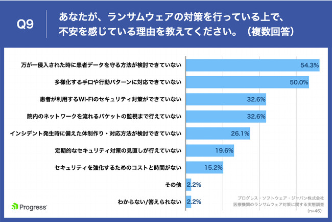 Q9.あなたが、ランサムウェアの対策を行っている上で、不安を感じている理由を教えてください。(複数回答) Q9.あなたが、ランサムウェアの対策を行っている上で、不安を感じている理由を教えてください。(複数回答)