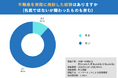【アンケート調査】不動産買取は何かを知っている方は全体の76.6% 買取に関する一般認識の低さが浮き彫りに