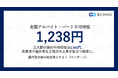 アルバイト・パート募集時平均時給(2025年6月度)6月度平均時給、三大都市圏は1,331円。全国は1,238円。