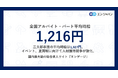 アルバイト・パート募集時平均時給(2025年7月度)7月度平均時給、三大都市圏は1,327円。全国は1,216円。