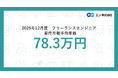 2025年12月度 フリーランスエンジニア月額平均単価78.3万円。職種別では「SRE」の平均単価が、高水準から調整方向へ