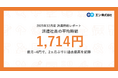 2025年12月度 派遣社員の平均時給は1,714円。2ヵ月ぶりの過去最高を記録。オフィスワーク系は3ヵ月連続の過去最高に。
