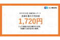2026年6月度 派遣社員の平均時給は1,720円。2ヵ月連続の過去最高を記録。5職種で過去最高を更新。