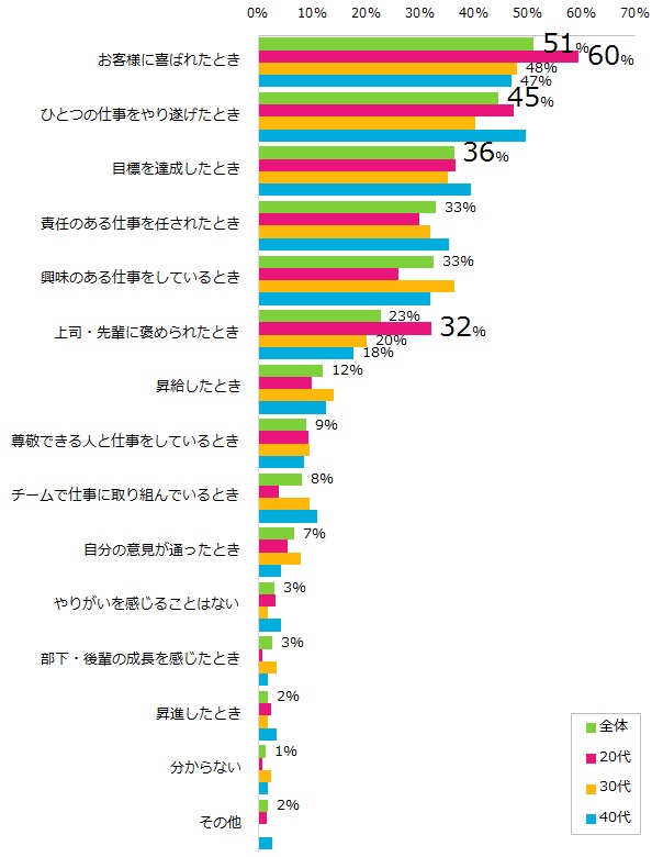 代女性は周囲からの評価が仕事のやりがいに通じる 女性の職場環境調査 仕事のやりがい を発表 エン ジャパン株式会社のプレスリリース