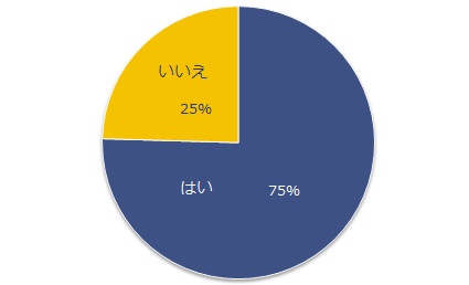 転職経験のある方に質問です。            入社後に感じた相違点は、結果的に次の転職動機に繋がりましたか？（複数回答可）