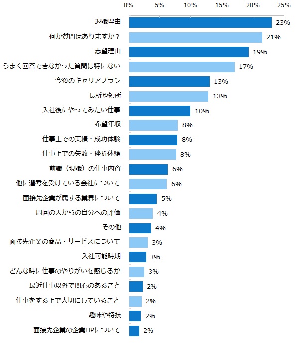 転職希望者に聞いた面接でうまく回答できなかった質問トップ3「退職理由」「何か質問はありますか?」「志望理由」―『エン転職』ユーザーアンケート集計結果―|エン・ジャパン株式会社のプレスリリース 転職希望者に聞いた面接でうまく回答できなかった質問トップ3「退職理由」「何か質問はありますか?」「志望理由」―『エン転職』ユーザーアンケート集計結果―|エン・ジャパン株式会社のプレスリリース