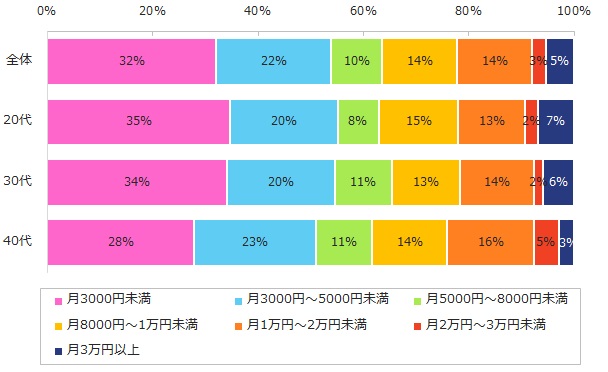 （自己投資を行っていると回答した方）1ヵ月あたりの自己投資額はいくらぐらいですか？