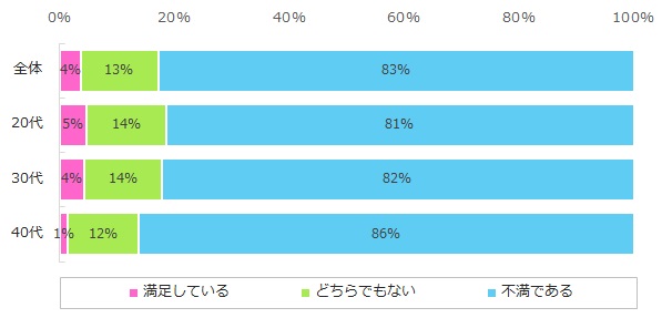 （貯金していると回答された方）貯金額に満足していますか？