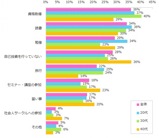 将来のために行っている自己投資は何ですか？（複数回答可）