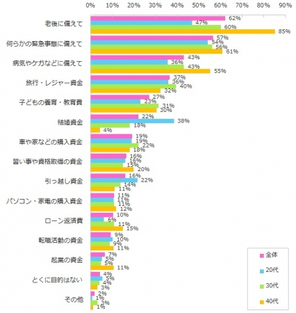 貯金の目的は何ですか？（複数回答可）