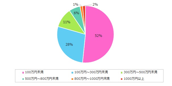 （満足していると回答された方）貯金額はいくらですか？