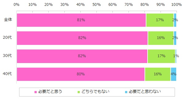 将来のために自己投資は必要だと思いますか？