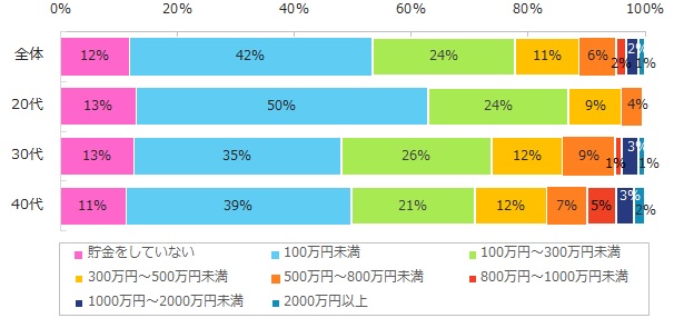 現在の貯金額はいくらぐらいですか？