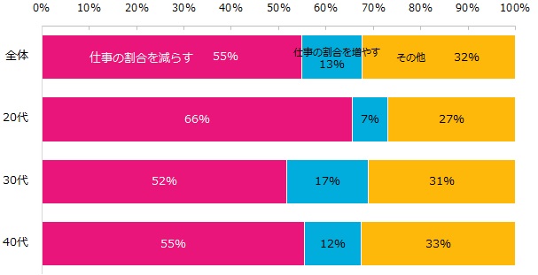 ワークライフバランスが「悪い」「非常に悪い」と回答された方に伺います。どのようにしたら改善すると思いますか？