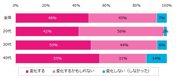 結婚や出産などライフスタイルの変化とともに、働くことに対する意識は変化すると思いますか（変化しましたか）？（年代別）