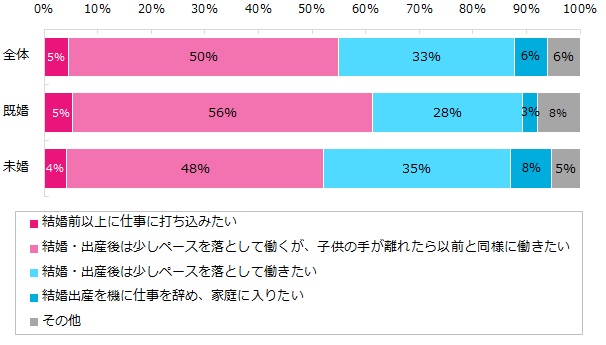 働く意識が「変化する（した）」「変化するかもしれない」と回答された方に伺います。それはどのような変化だと思いますか？（未既婚別、複数回答可）