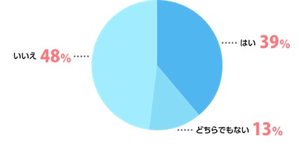 約半数の方が 仕事にやりがいを感じていないと回答 次の転職で失敗しないポイントとは エン転職 ユーザーアンケート 集計結果 エン ジャパン株式会社のプレスリリース