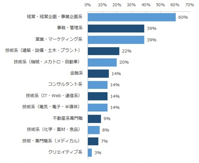 ミドルの採用が多い「職種」を教えてください。