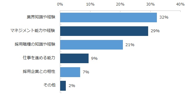 ミドルの採用時に「企業が最も重視するポイントは」何ですか？（複数回答可）