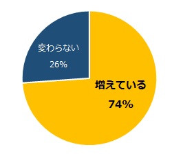 1年前と比較した際に、ミドルの採用は増えていますか？