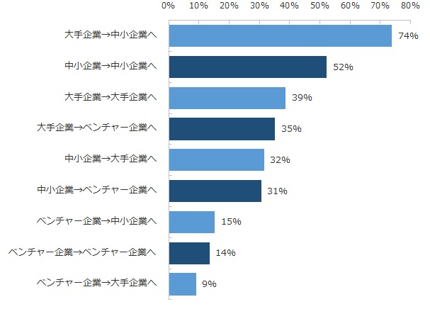 ミドルの転職おいて「企業規模の変化」はありますか？上位3つのケースを教えてください。