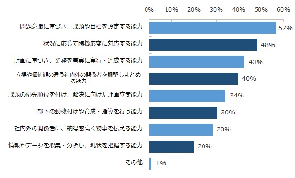 ミドルの採用時に、企業が評価する「仕事を進める能力」は何ですか？上位3つをお答えください。（複数回答可）