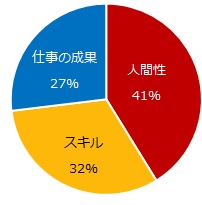  『スキル』『仕事の成果』『人間性』の内、ミドル人材の市場価値を判断する際に一番重視しているポイントを教えてください。