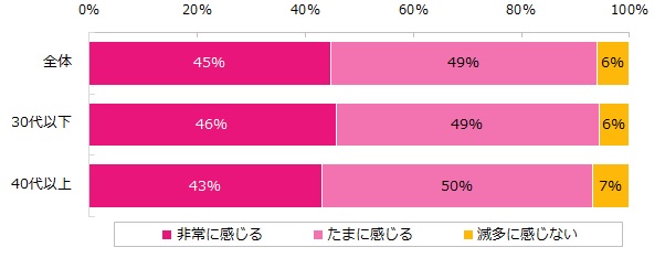 現在の仕事（離職中の方は前職）でストレスを感じますか？