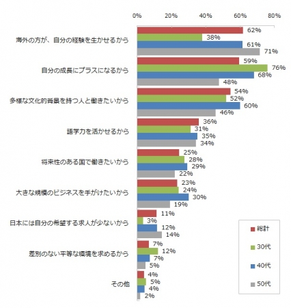 「積極的に選ぶ」と回答された方にお聞きします。その理由を教えてください。（年代別）