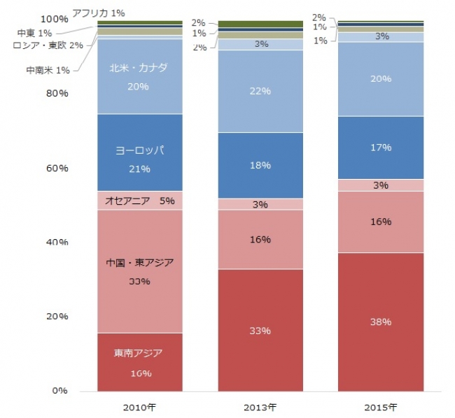 転職して、どこの国・地域で働きたいですか？最も働きたいところをお選びください。（３ヵ年比較）