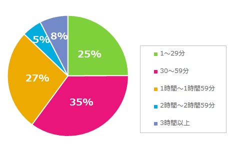 「（仕事の効率化が）できると思う」と回答した方に伺います。1日あたり何分くらい効率化できると思いますか？