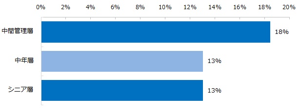 ご自身を定義するとすれば、どれにあてはまりますか？※50代前半、上位3つ