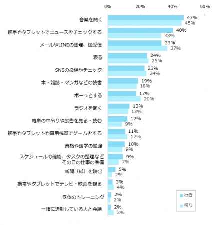 通勤時間にどんなことをしていますか？※行き帰り、複数回答可