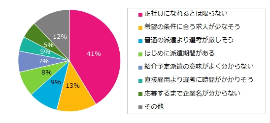 紹介予定派遣で働きたくない方に伺います。その理由として、もっとも当てはまるものはどれですか？