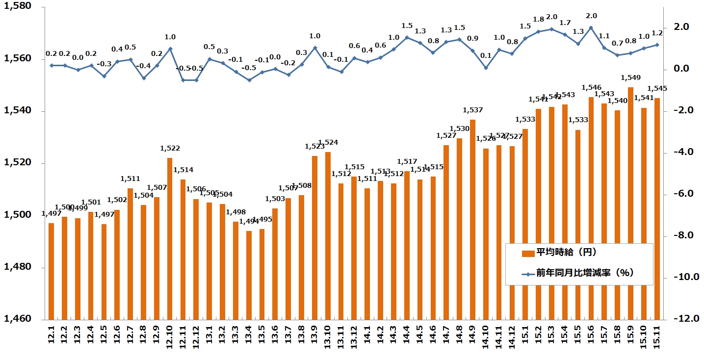15年11月度の派遣平均時給は1 545円 2年連続で前年同月比プラスを更新 エン派遣 三大都市圏の募集時平均時給レポート 15年11月 エン ジャパン株式会社のプレスリリース