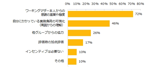 ワーママの代理対応をしたことがある方に伺います。快く対応しようと思うためには、何が必要ですか？（複数回答可）