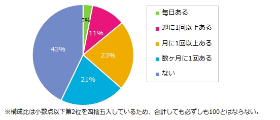 ワーママから残業務対応・急な休みの対応などをお願いされたこと（ワーママ自身はお願いしたこと）はありますか？