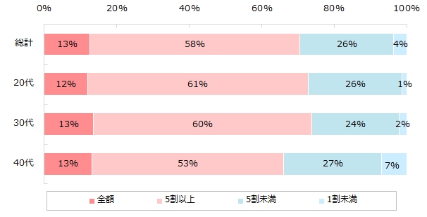 （「貯金」を選んだ方）冬季賞与額の何割くらいを貯金に回す予定ですか？