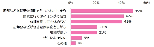 冬の体調管理 意識調査 女性の悩みトップ3は 風邪を職場や通勤でうつされる 病院に行くタイミング 休めない エン ジャパン株式会社のプレスリリース